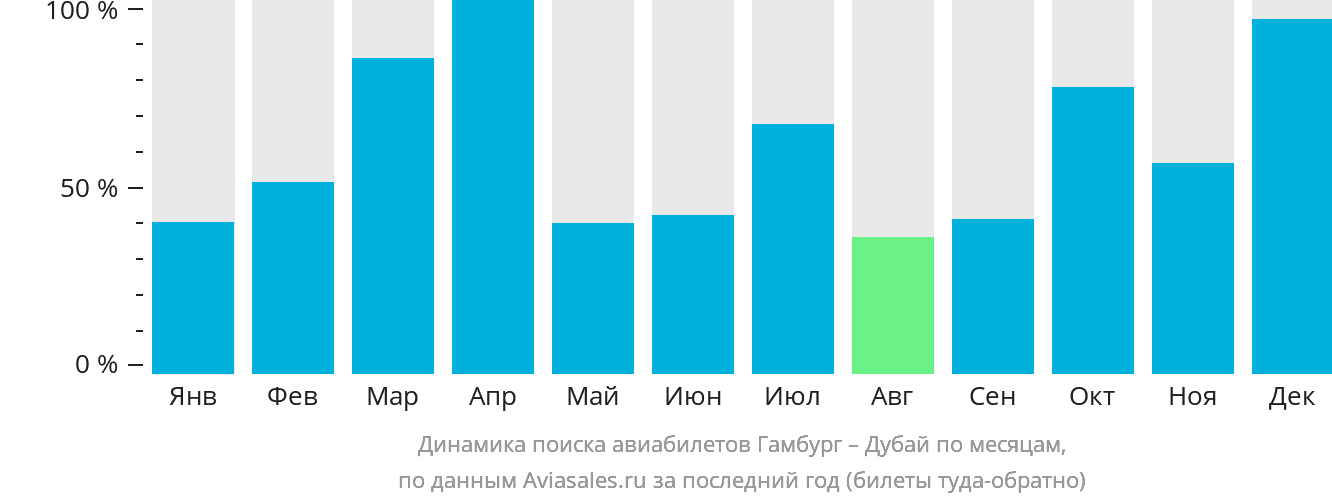 Динамика поиска авиабилетов из Гамбурга в Дубай по месяцам