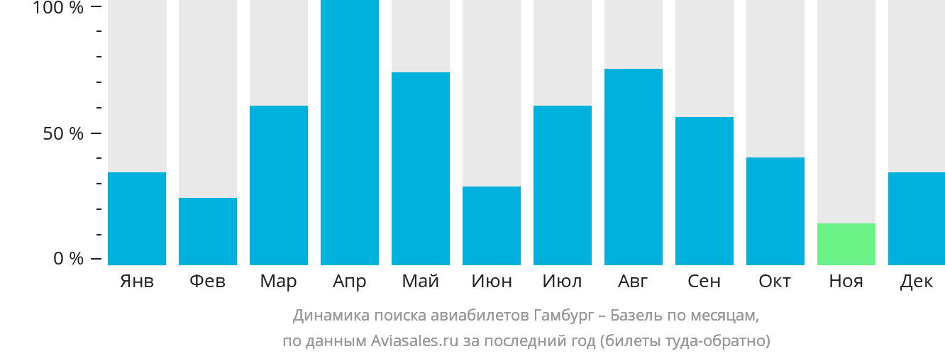 Динамика поиска авиабилетов из Гамбурга в Базель по месяцам