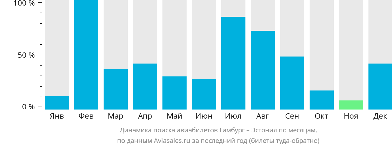 Динамика поиска авиабилетов из Гамбурга в Эстонию по месяцам