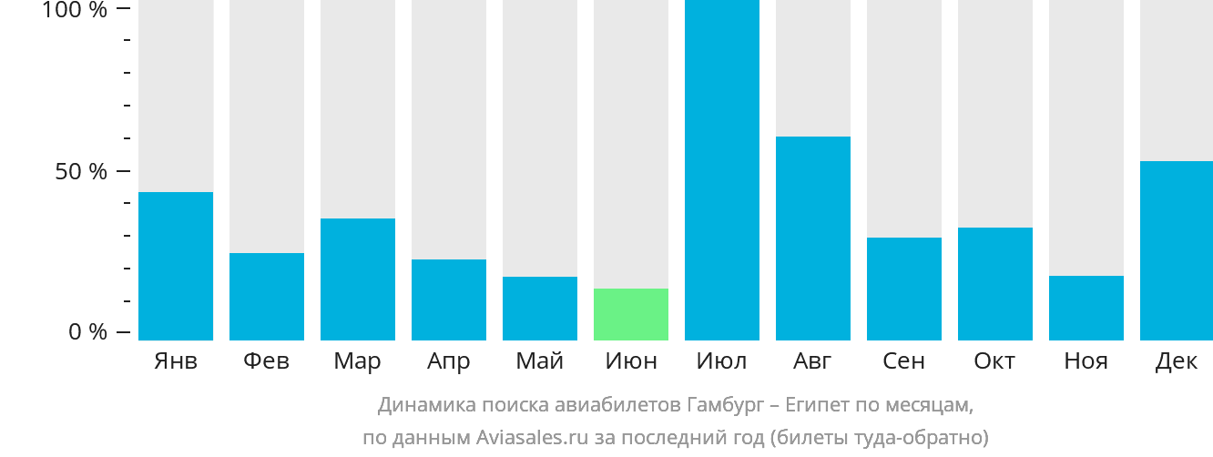 Динамика поиска авиабилетов из Гамбурга в Египет по месяцам