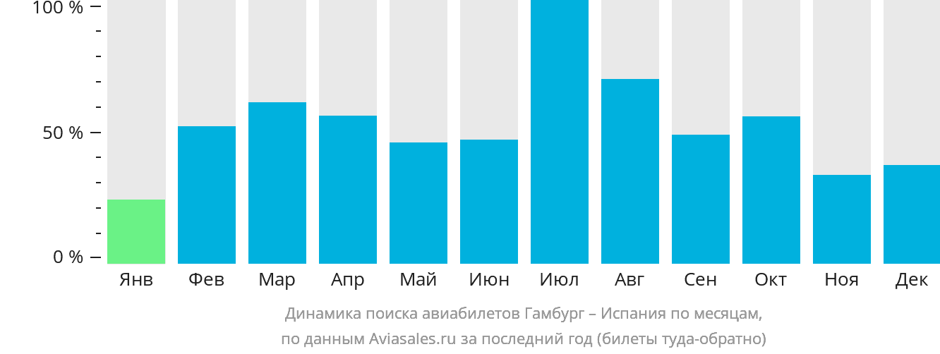 Динамика поиска авиабилетов из Гамбурга в Испанию по месяцам