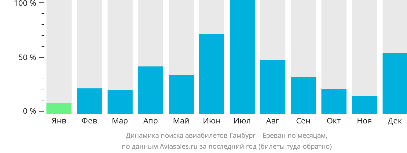 Динамика поиска авиабилетов из Гамбурга в Ереван по месяцам