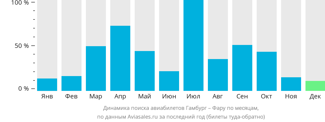 Динамика поиска авиабилетов из Гамбурга в Фару по месяцам