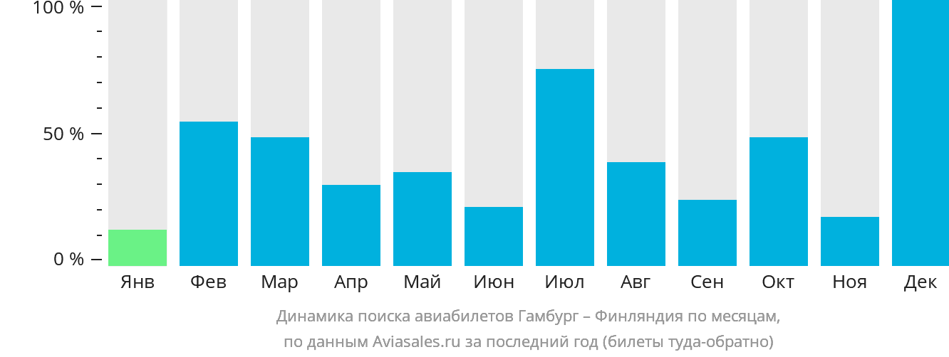Динамика поиска авиабилетов из Гамбурга в Финляндию по месяцам