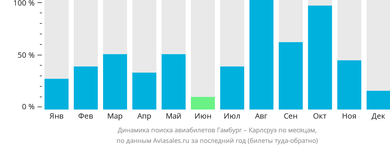 Динамика поиска авиабилетов из Гамбурга в Карлсруэ по месяцам