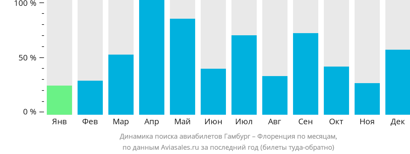 Динамика поиска авиабилетов из Гамбурга в Флоренцию по месяцам