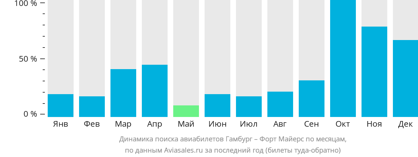 Динамика поиска авиабилетов из Гамбурга в Форт-Майерс по месяцам