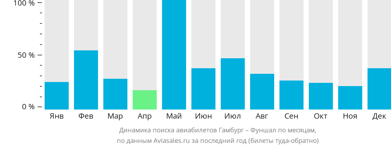 Динамика поиска авиабилетов из Гамбурга в Фуншал (Мадейра) по месяцам