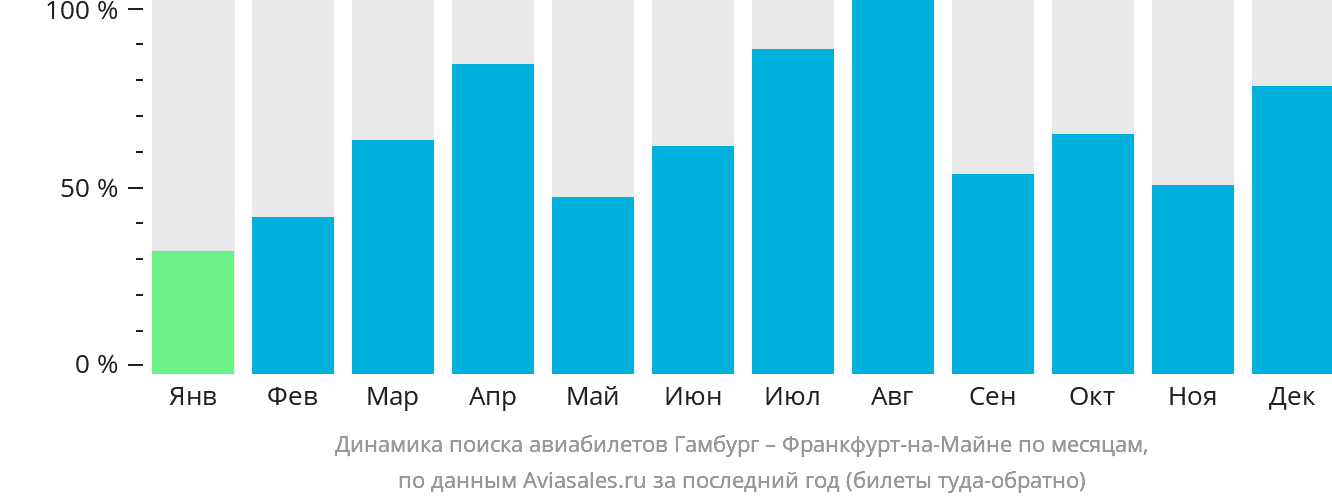 Динамика поиска авиабилетов из Гамбурга во Франкфурт-на-Майне по месяцам