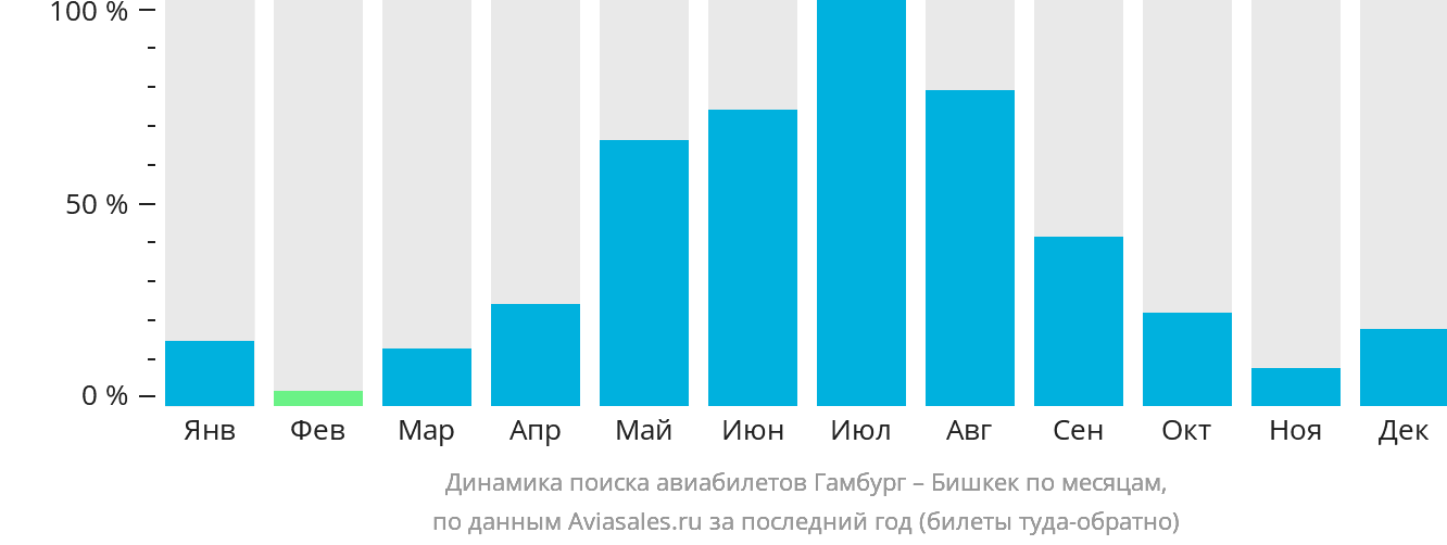 Динамика поиска авиабилетов из Гамбурга в Бишкек по месяцам