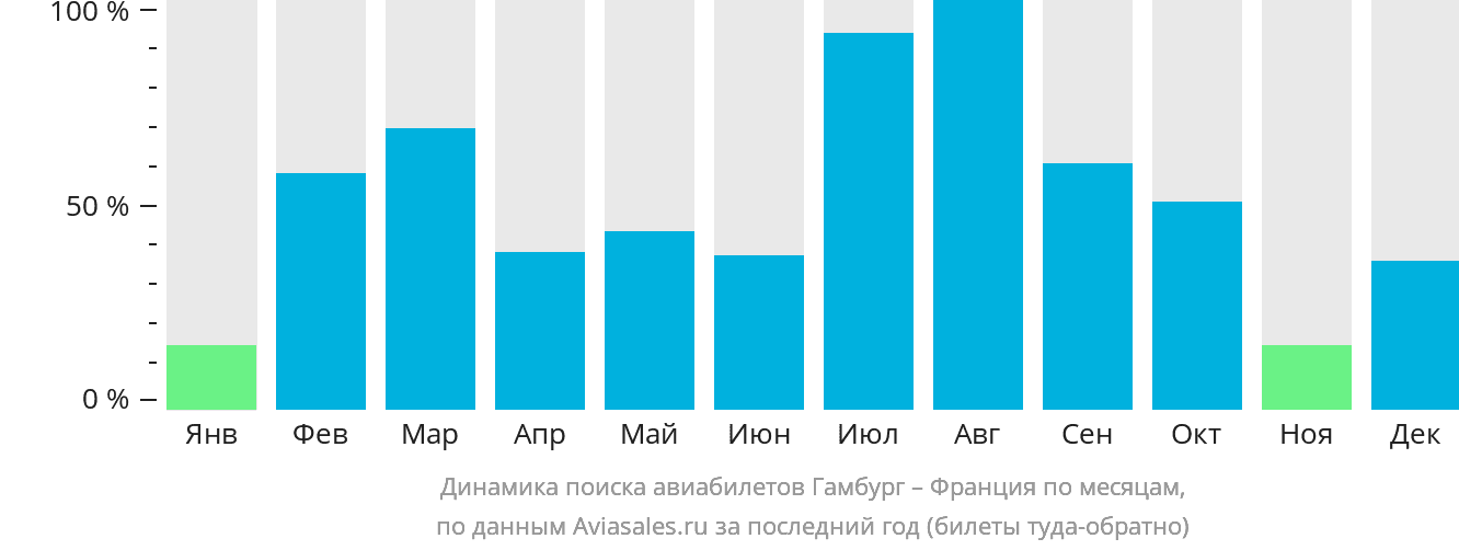 Динамика поиска авиабилетов из Гамбурга во Францию по месяцам