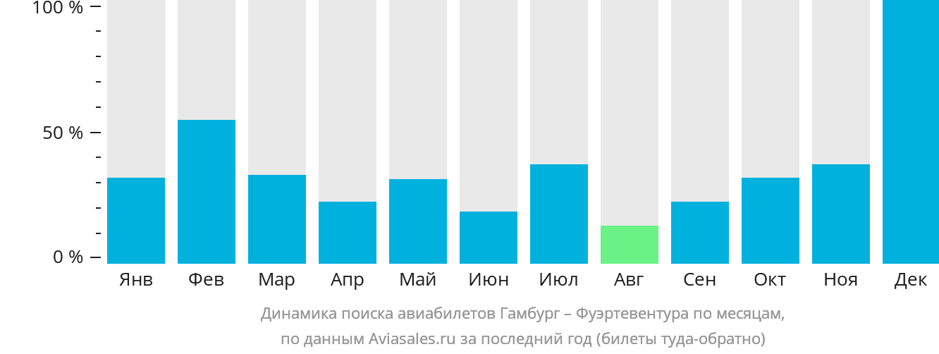 Динамика поиска авиабилетов из Гамбурга в Фуэртевентуру по месяцам
