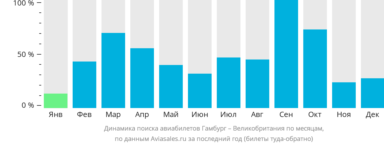 Динамика поиска авиабилетов из Гамбурга в Великобританию по месяцам