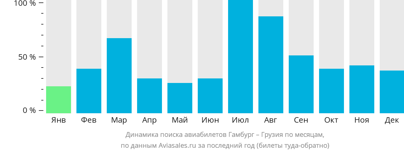 Динамика поиска авиабилетов из Гамбурга в Грузию по месяцам