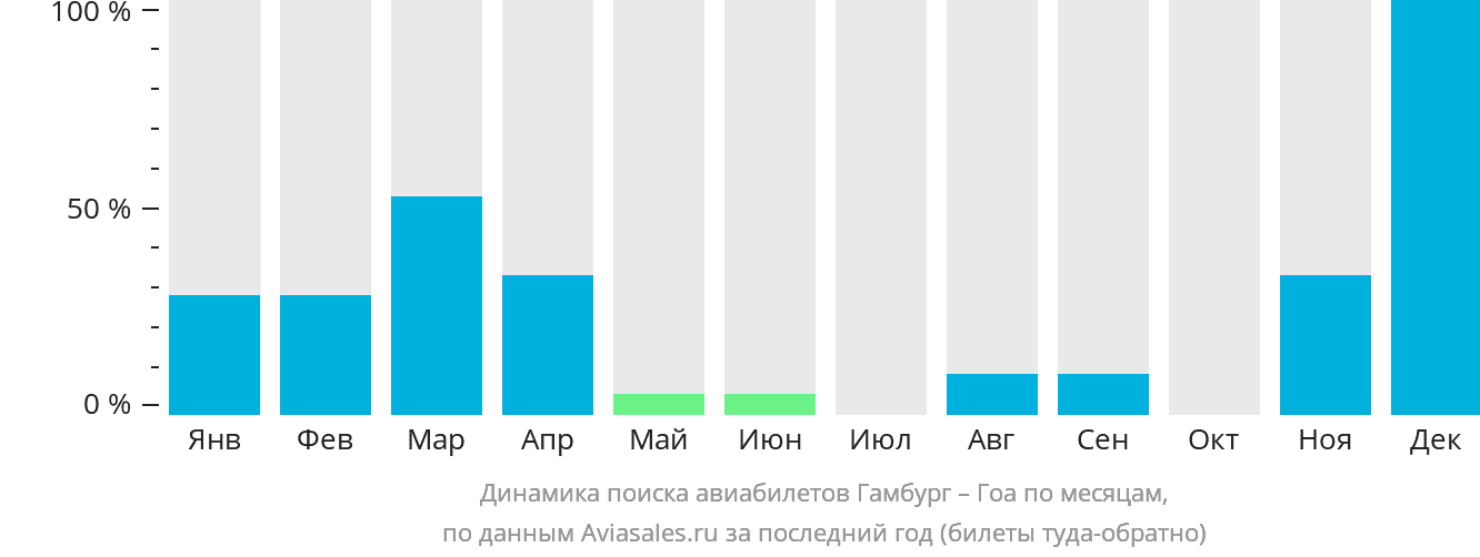 Динамика поиска авиабилетов из Гамбурга в Гоа по месяцам