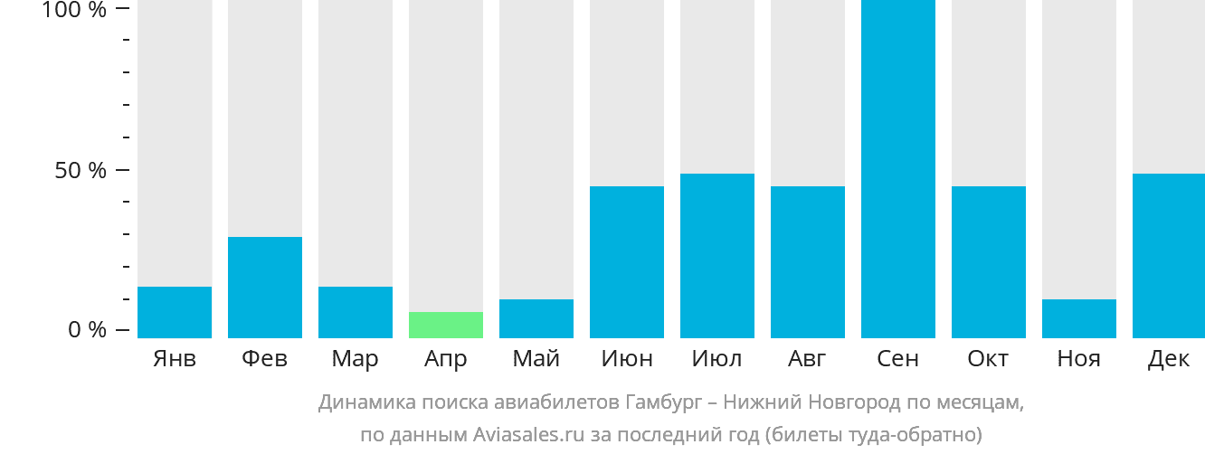 Динамика поиска авиабилетов из Гамбурга в Нижний Новгород по месяцам
