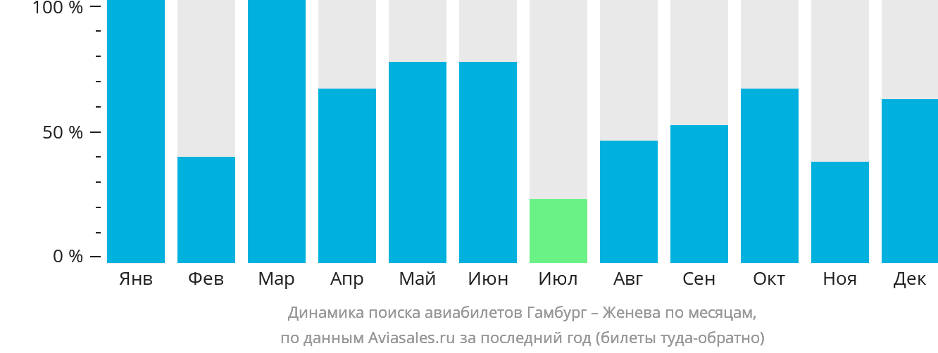 Динамика поиска авиабилетов из Гамбурга в Женеву по месяцам