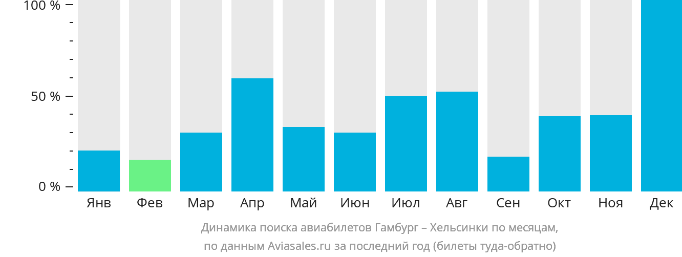 Динамика поиска авиабилетов из Гамбурга в Хельсинки по месяцам