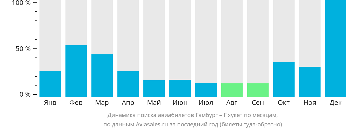 Динамика поиска авиабилетов из Гамбурга на Пхукет по месяцам