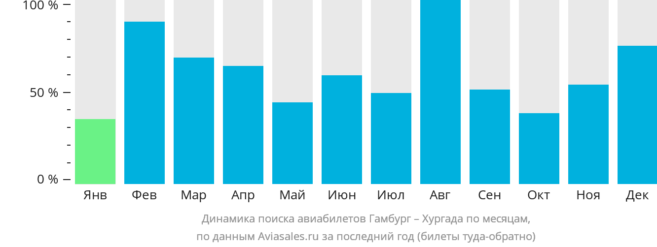 Динамика поиска авиабилетов из Гамбурга в Хургаду по месяцам