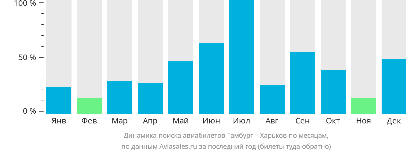 Динамика поиска авиабилетов из Гамбурга в Харьков по месяцам