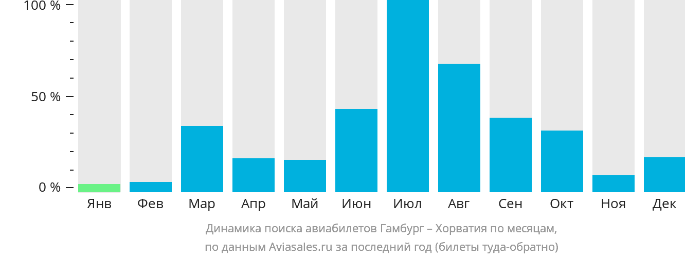 Динамика поиска авиабилетов из Гамбурга в Хорватию по месяцам
