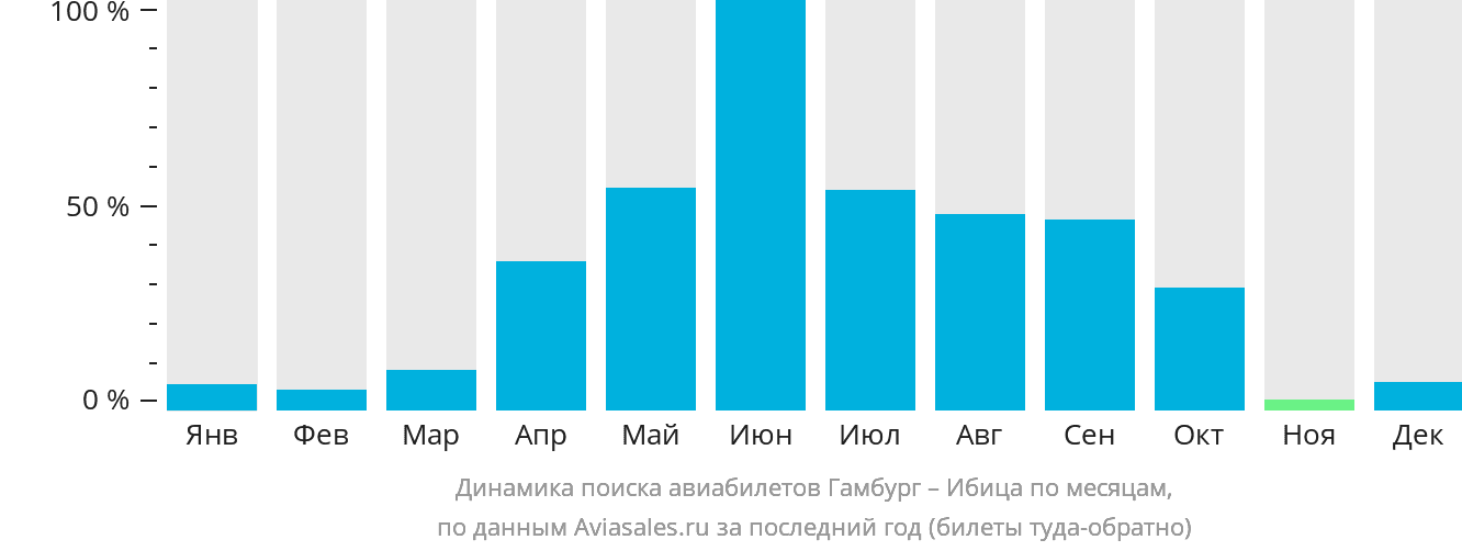 Динамика поиска авиабилетов из Гамбурга на Ибицу по месяцам