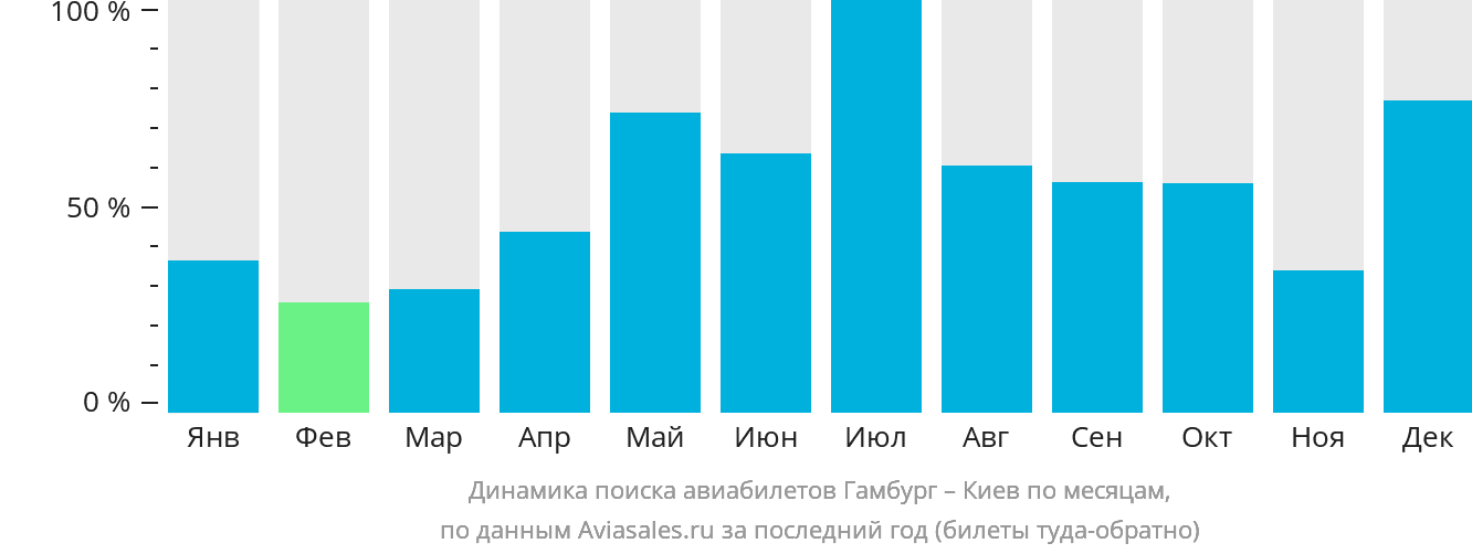 Динамика поиска авиабилетов из Гамбурга в Киев по месяцам