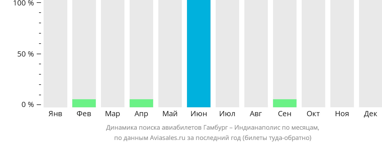 Динамика поиска авиабилетов из Гамбурга в Индианаполис по месяцам