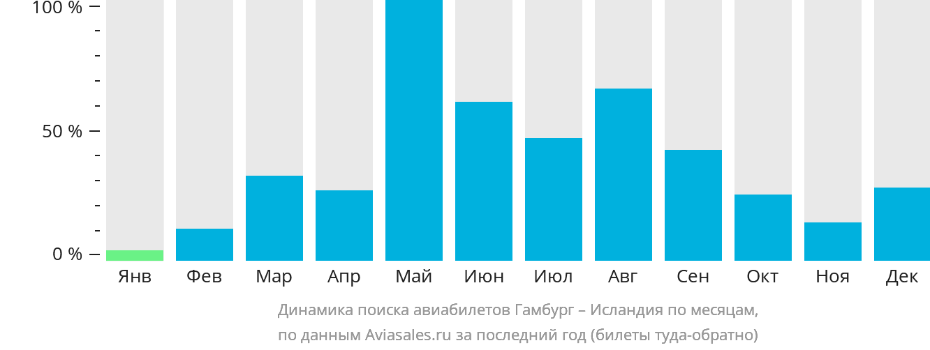 Динамика поиска авиабилетов из Гамбурга в Исландию по месяцам