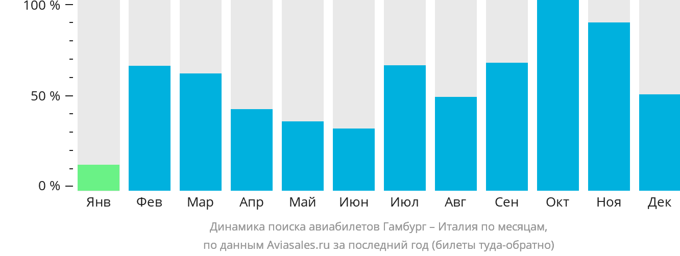 Динамика поиска авиабилетов из Гамбурга в Италию по месяцам