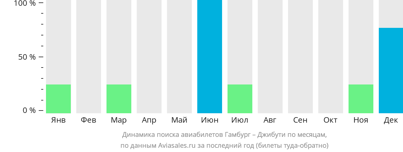 Динамика поиска авиабилетов из Гамбурга в Джибути по месяцам