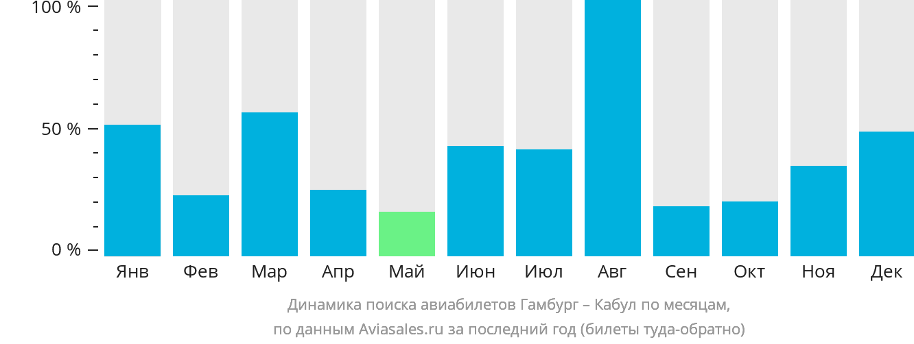 Динамика поиска авиабилетов из Гамбурга в Кабул по месяцам