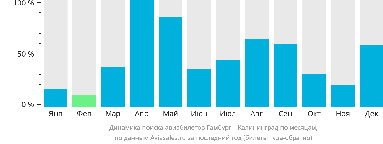 Динамика поиска авиабилетов из Гамбурга в Калининград по месяцам
