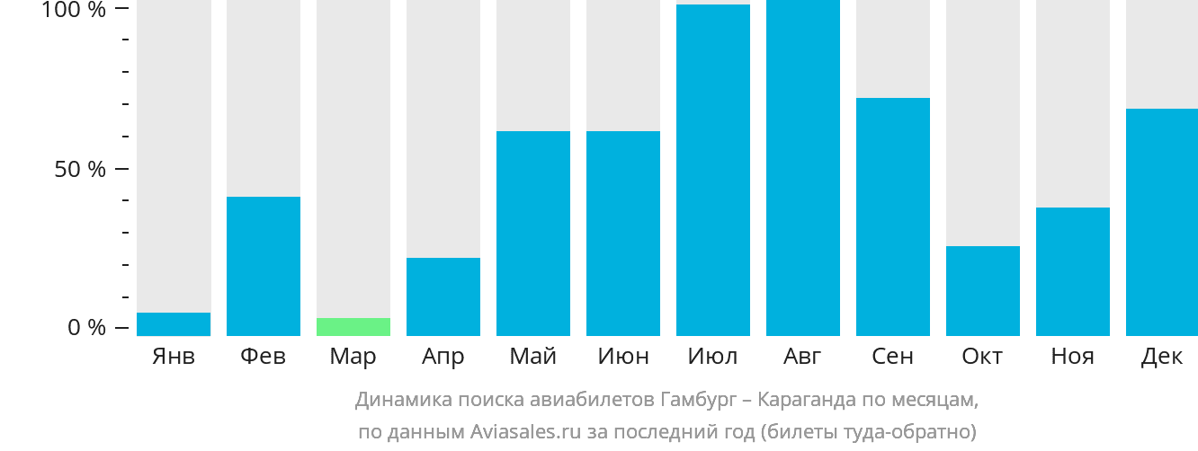 Динамика поиска авиабилетов из Гамбурга в Караганду по месяцам