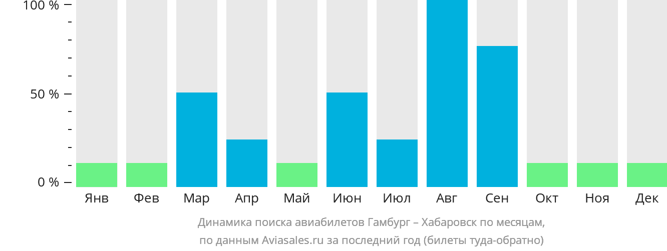 Динамика поиска авиабилетов из Гамбурга в Хабаровск по месяцам