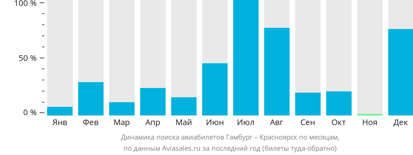 Динамика поиска авиабилетов из Гамбурга в Красноярск по месяцам