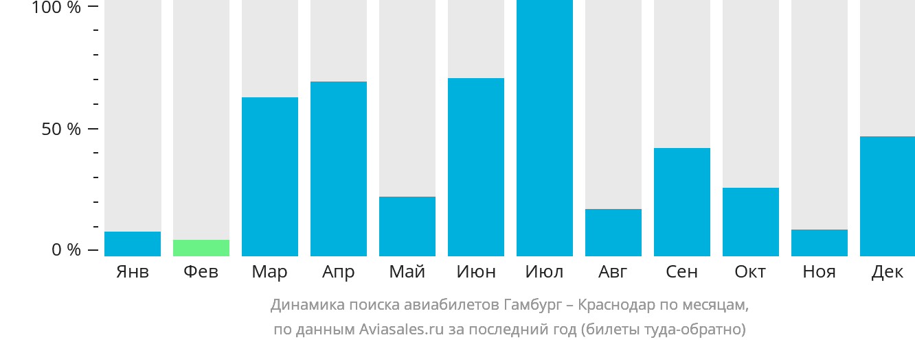 Динамика поиска авиабилетов из Гамбурга в Краснодар по месяцам