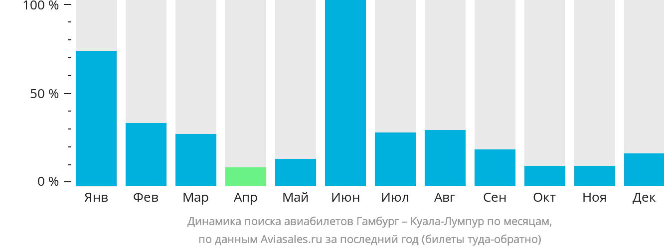 Динамика поиска авиабилетов из Гамбурга в Куала-Лумпур по месяцам