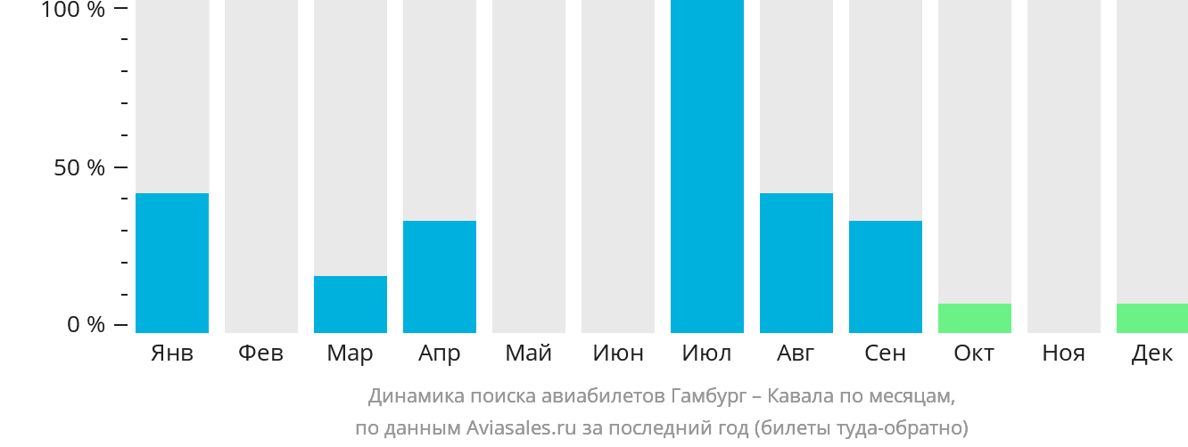 Динамика поиска авиабилетов из Гамбурга в Кавалу по месяцам