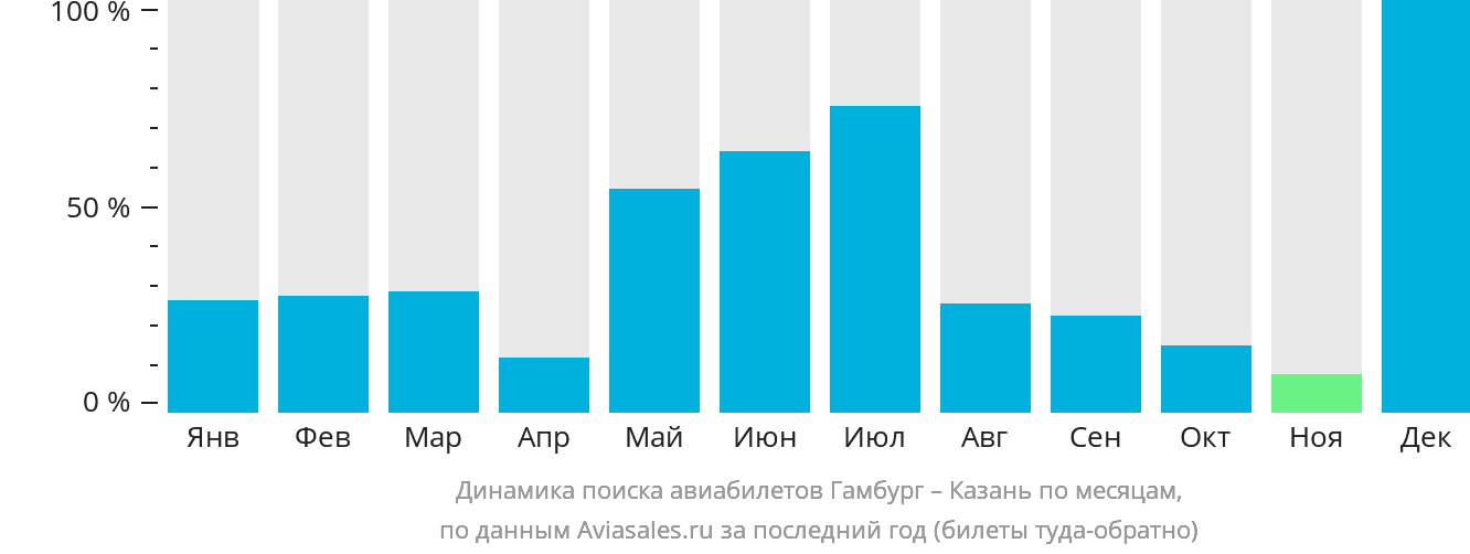 Динамика поиска авиабилетов из Гамбурга в Казань по месяцам
