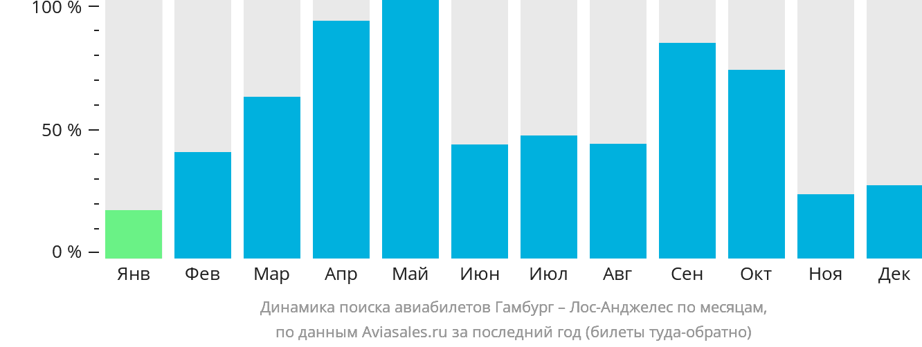 Динамика поиска авиабилетов из Гамбурга в Лос-Анджелес по месяцам