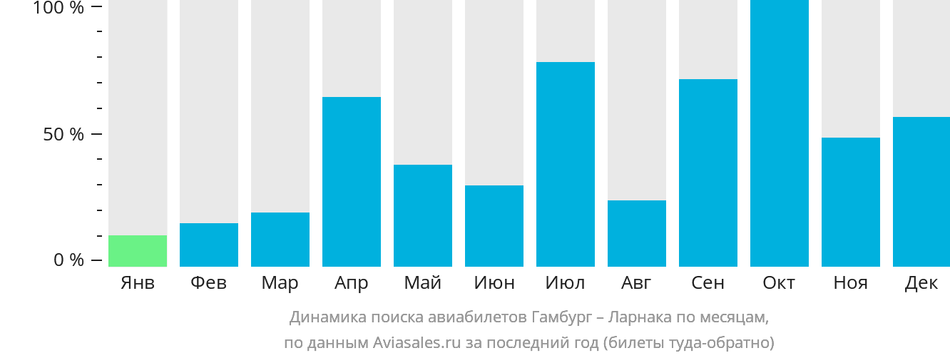 Динамика поиска авиабилетов из Гамбурга в Ларнаку по месяцам