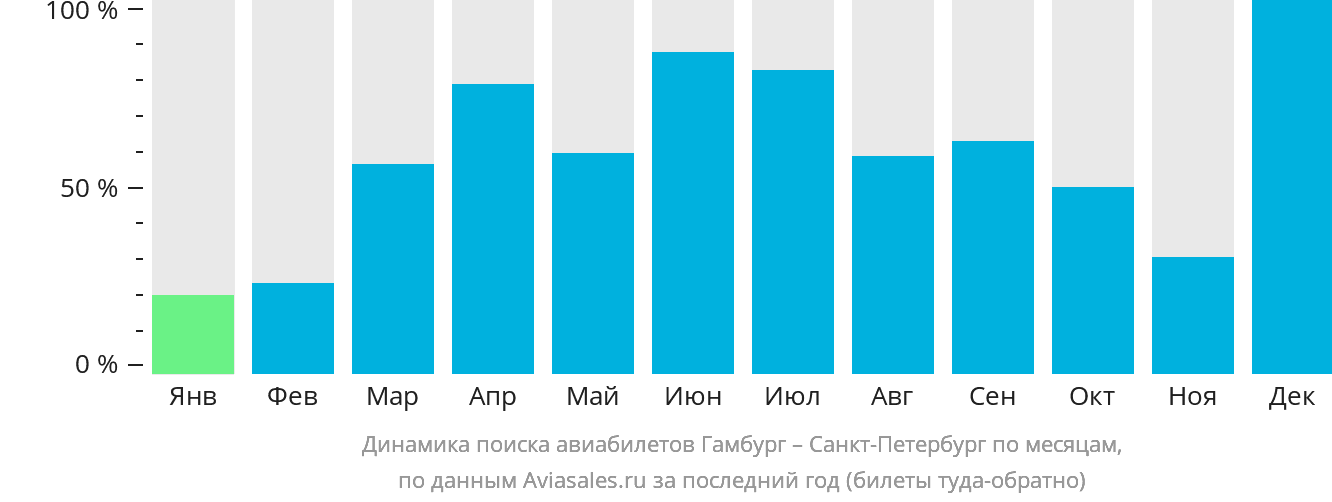 Динамика поиска авиабилетов из Гамбурга в Санкт-Петербург по месяцам