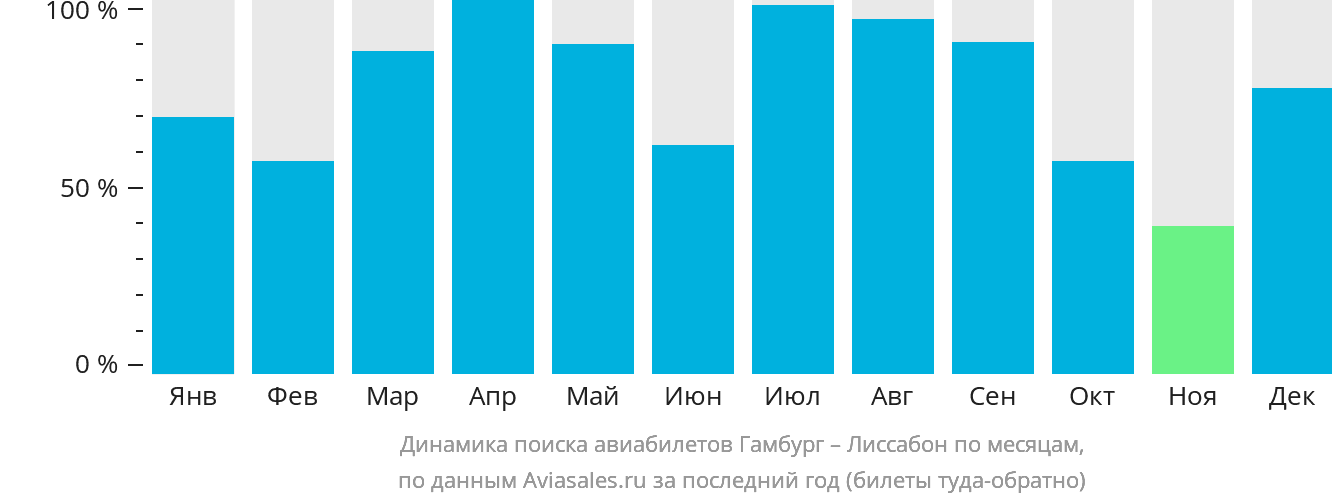 Динамика поиска авиабилетов из Гамбурга в Лиссабон по месяцам
