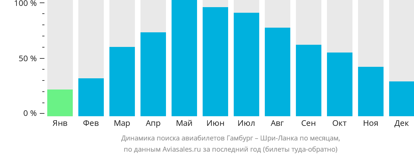 Динамика поиска авиабилетов из Гамбурга на Шри-Ланку по месяцам