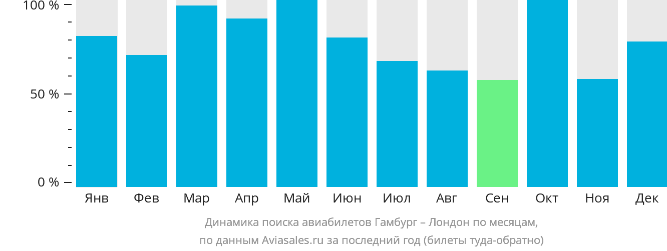 Динамика поиска авиабилетов из Гамбурга в Лондон по месяцам