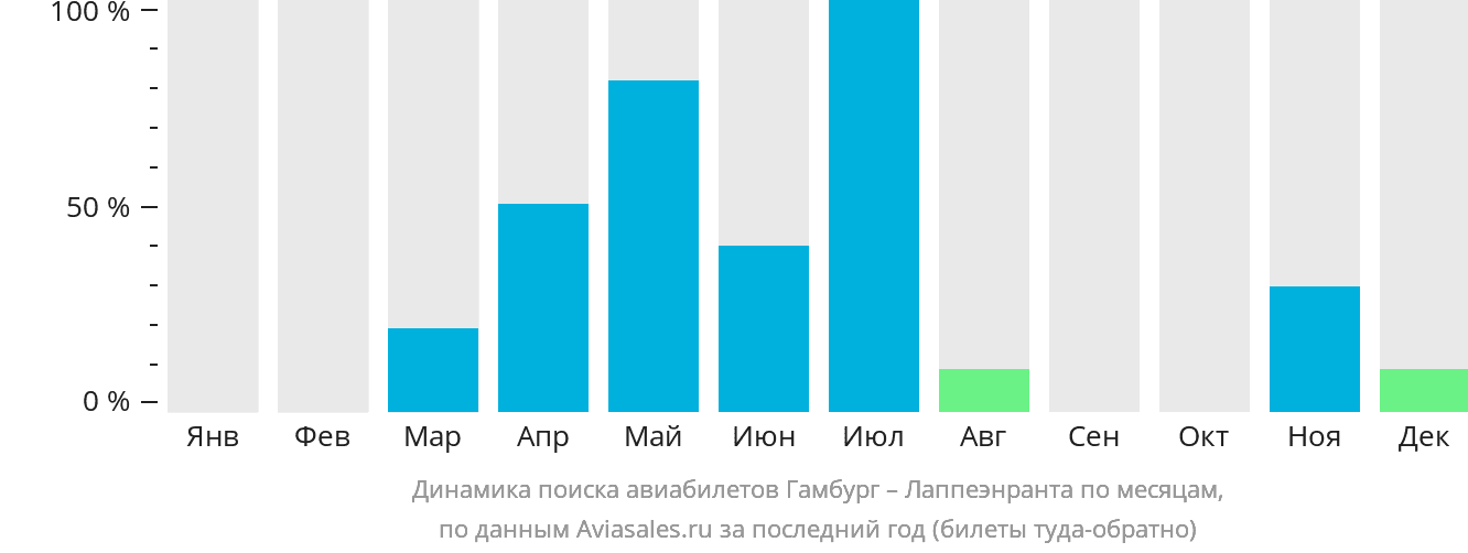 Динамика поиска авиабилетов из Гамбурга в Лаппеэнранту по месяцам