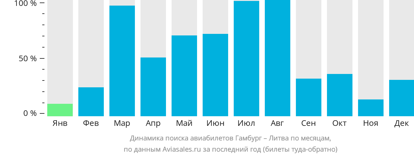 Динамика поиска авиабилетов из Гамбурга в Литву по месяцам