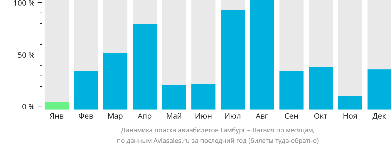 Динамика поиска авиабилетов из Гамбурга в Латвию по месяцам